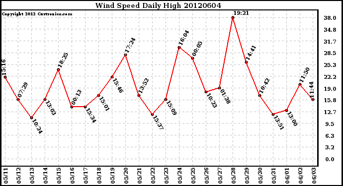 Milwaukee Weather Wind Speed<br>Daily High