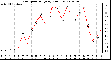 Milwaukee Weather Wind Speed<br>Hourly High<br>(24 Hours)