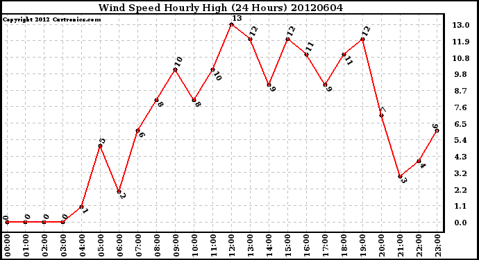 Milwaukee Weather Wind Speed<br>Hourly High<br>(24 Hours)