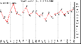 Milwaukee Weather Wind Speed<br>Monthly High