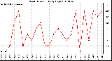 Milwaukee Weather Wind Direction<br>Daily High