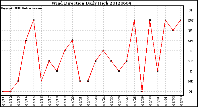 Milwaukee Weather Wind Direction<br>Daily High