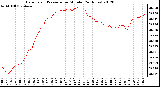 Milwaukee Weather Barometric Pressure<br>per Minute<br>(24 Hours)