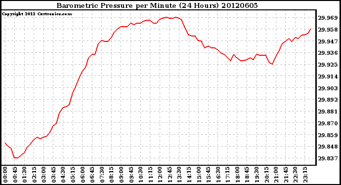 Milwaukee Weather Barometric Pressure<br>per Minute<br>(24 Hours)