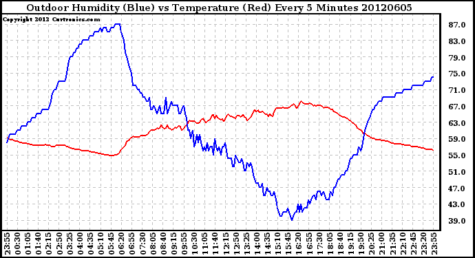 Milwaukee Weather Outdoor Humidity (Blue)<br>vs Temperature (Red)<br>Every 5 Minutes