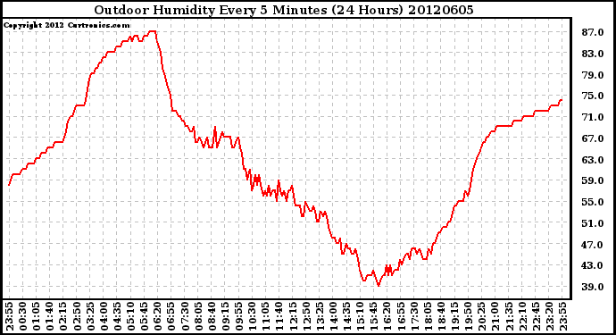 Milwaukee Weather Outdoor Humidity<br>Every 5 Minutes<br>(24 Hours)