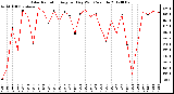 Milwaukee Weather Solar Radiation<br>Avg per Day W/m2/minute