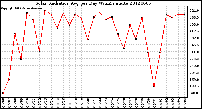 Milwaukee Weather Solar Radiation<br>Avg per Day W/m2/minute