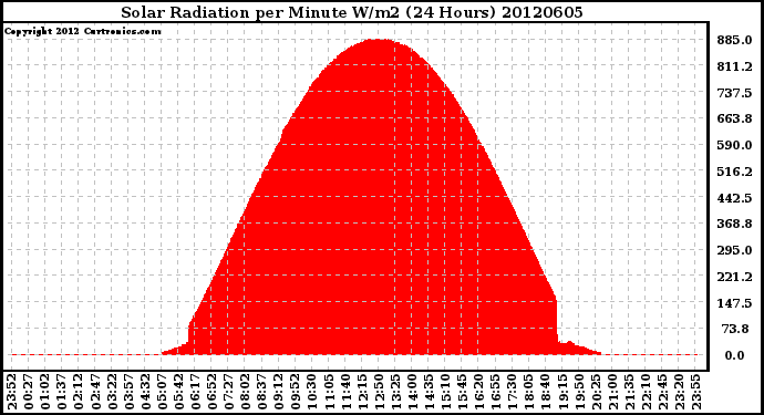 Milwaukee Weather Solar Radiation<br>per Minute W/m2<br>(24 Hours)