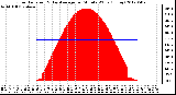 Milwaukee Weather Solar Radiation<br>& Day Average<br>per Minute W/m2<br>(Today)