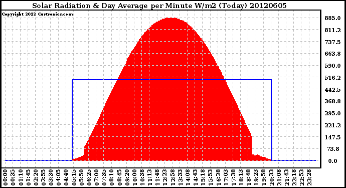 Milwaukee Weather Solar Radiation<br>& Day Average<br>per Minute W/m2<br>(Today)