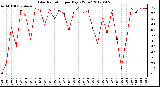 Milwaukee Weather Solar Radiation<br>per Day KW/m2