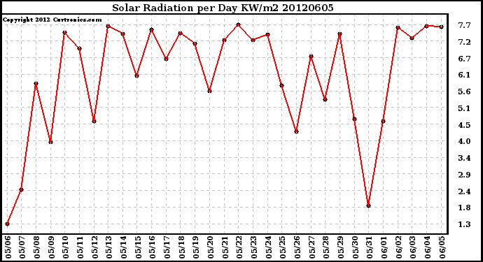 Milwaukee Weather Solar Radiation<br>per Day KW/m2