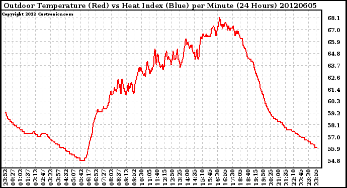 Milwaukee Weather Outdoor Temperature (Red)<br>vs Heat Index (Blue)<br>per Minute<br>(24 Hours)