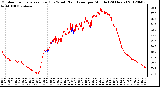 Milwaukee Weather Outdoor Temperature (Red)<br>vs Wind Chill (Blue)<br>per Minute<br>(24 Hours)