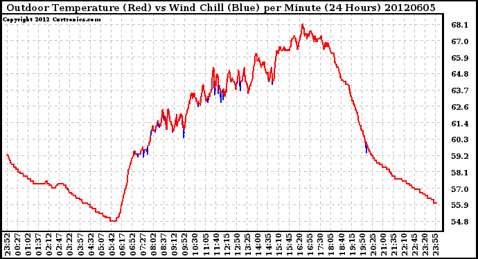 Milwaukee Weather Outdoor Temperature (Red)<br>vs Wind Chill (Blue)<br>per Minute<br>(24 Hours)