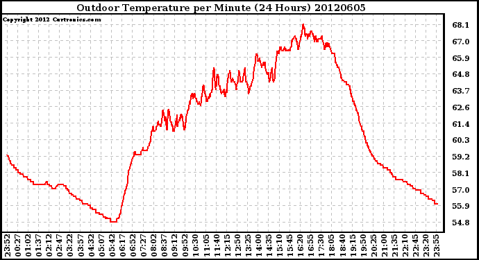 Milwaukee Weather Outdoor Temperature<br>per Minute<br>(24 Hours)