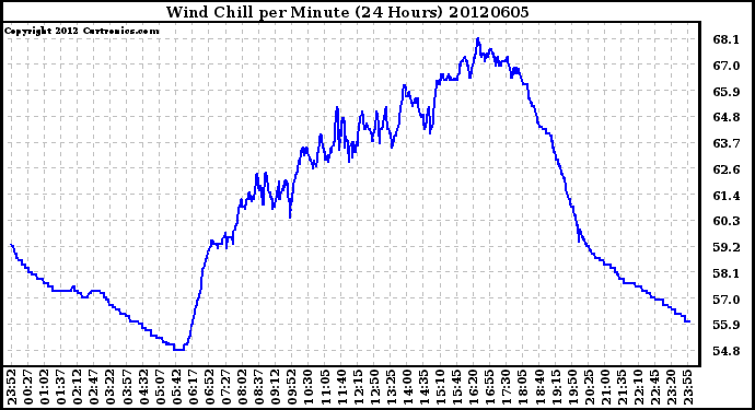 Milwaukee Weather Wind Chill<br>per Minute<br>(24 Hours)