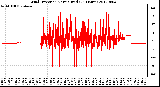 Milwaukee Weather Wind Direction<br>Normalized<br>(24 Hours)