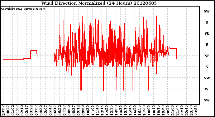 Milwaukee Weather Wind Direction<br>Normalized<br>(24 Hours)