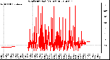 Milwaukee Weather Wind Direction<br>(24 Hours)