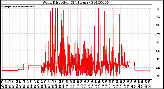 Milwaukee Weather Wind Direction<br>(24 Hours)