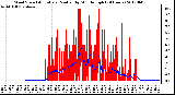 Milwaukee Weather Wind Speed<br>Actual and Median<br>by Minute mph<br>(24 Hours)