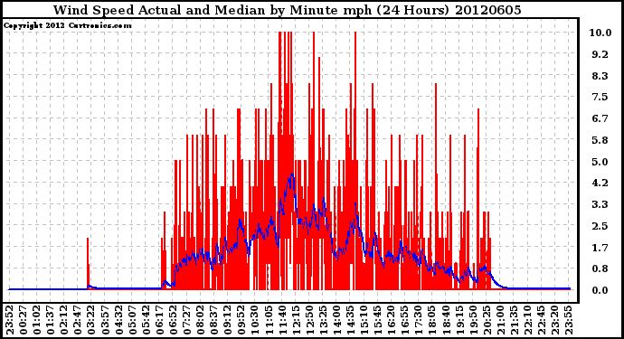 Milwaukee Weather Wind Speed<br>Actual and Median<br>by Minute mph<br>(24 Hours)