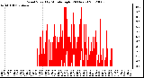 Milwaukee Weather Wind Speed<br>by Minute mph<br>(24 Hours)