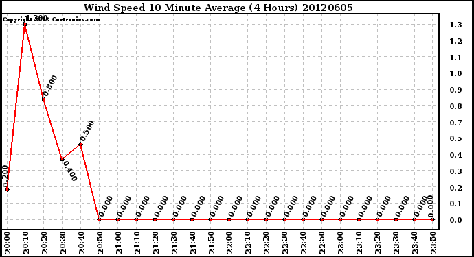 Milwaukee Weather Wind Speed<br>10 Minute Average<br>(4 Hours)