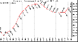 Milwaukee Weather Barometric Pressure<br>per Hour<br>(24 Hours)