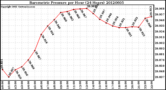 Milwaukee Weather Barometric Pressure<br>per Hour<br>(24 Hours)