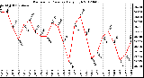 Milwaukee Weather Barometric Pressure<br>Daily High