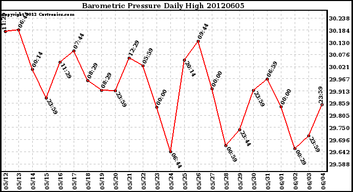 Milwaukee Weather Barometric Pressure<br>Daily High