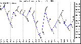 Milwaukee Weather Barometric Pressure<br>Daily Low