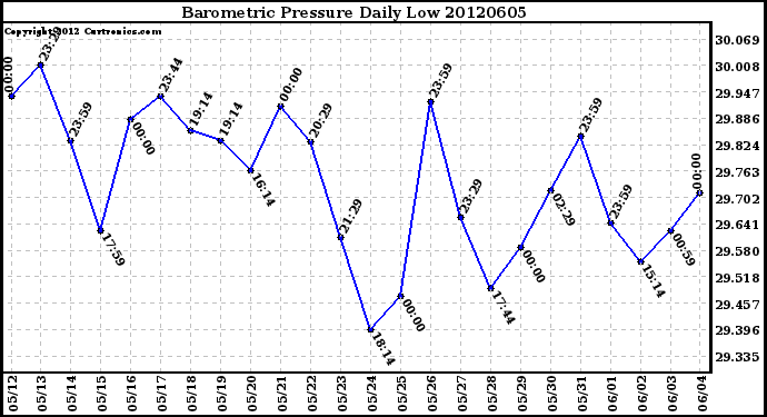 Milwaukee Weather Barometric Pressure<br>Daily Low