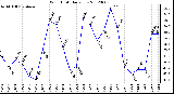 Milwaukee Weather Wind Chill<br>Daily Low