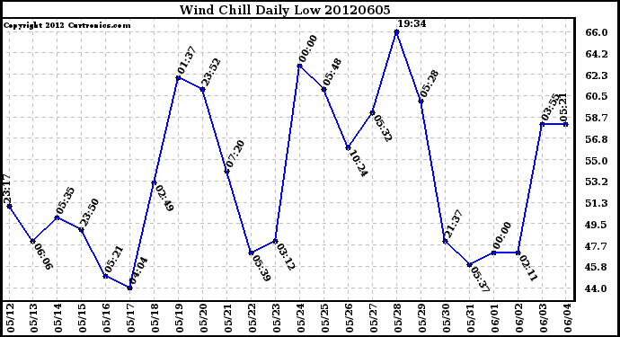 Milwaukee Weather Wind Chill<br>Daily Low