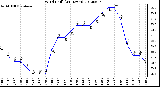 Milwaukee Weather Wind Chill<br>(24 Hours)