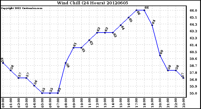 Milwaukee Weather Wind Chill<br>(24 Hours)