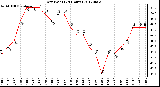 Milwaukee Weather Dew Point<br>(24 Hours)