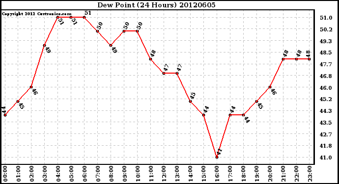 Milwaukee Weather Dew Point<br>(24 Hours)