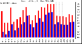 Milwaukee Weather Dew Point<br>Daily High/Low