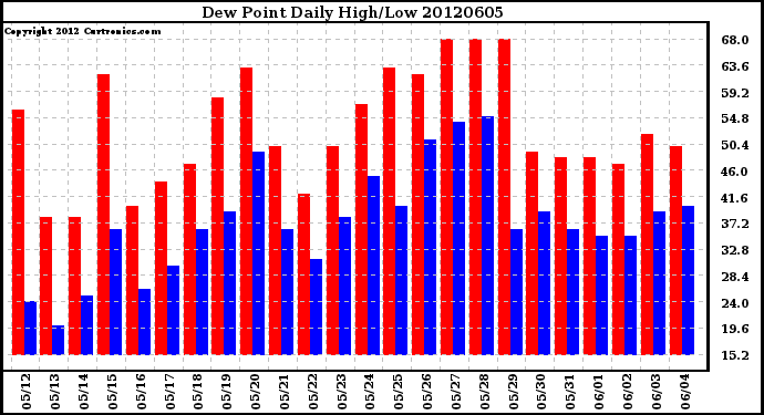 Milwaukee Weather Dew Point<br>Daily High/Low