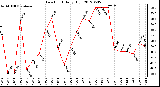 Milwaukee Weather Dew Point<br>Daily High