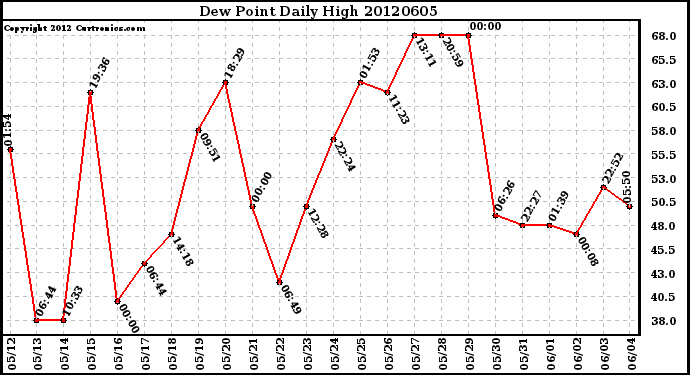 Milwaukee Weather Dew Point<br>Daily High