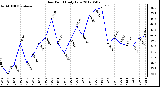 Milwaukee Weather Dew Point<br>Daily Low