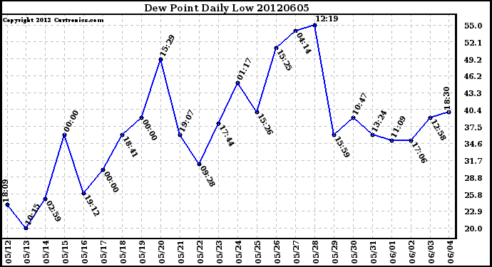 Milwaukee Weather Dew Point<br>Daily Low