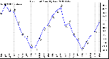 Milwaukee Weather Dew Point<br>Monthly Low