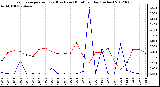 Milwaukee Weather Evapotranspiration<br>(Red) vs Rain (Blue)<br>per Day (Inches)